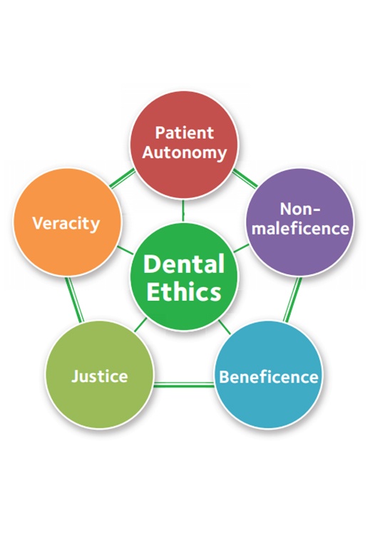 Dental ethics infographic